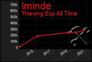 Total Graph of Iminde