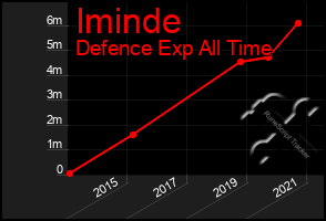 Total Graph of Iminde