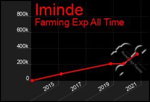 Total Graph of Iminde