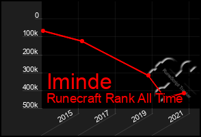 Total Graph of Iminde