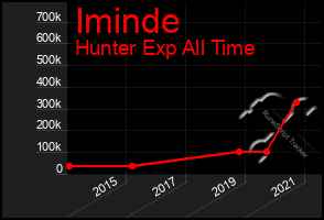 Total Graph of Iminde