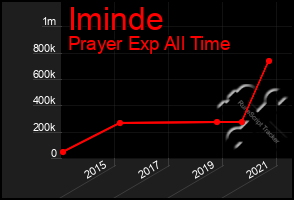 Total Graph of Iminde