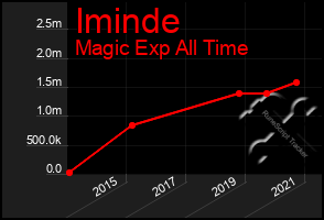 Total Graph of Iminde