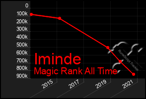 Total Graph of Iminde