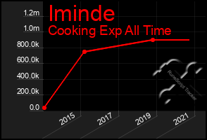 Total Graph of Iminde