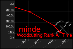 Total Graph of Iminde