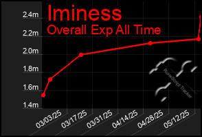 Total Graph of Iminess