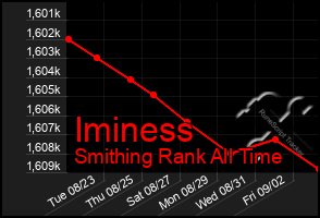 Total Graph of Iminess