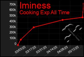 Total Graph of Iminess
