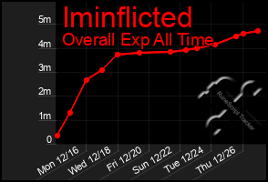 Total Graph of Iminflicted