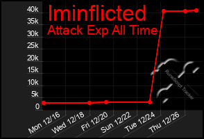 Total Graph of Iminflicted