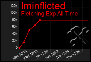 Total Graph of Iminflicted