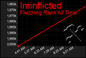 Total Graph of Iminflicted