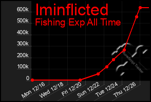 Total Graph of Iminflicted