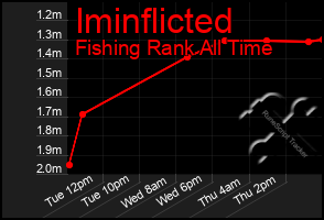 Total Graph of Iminflicted