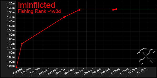 Last 31 Days Graph of Iminflicted