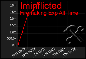 Total Graph of Iminflicted