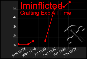 Total Graph of Iminflicted