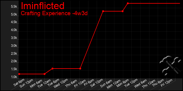 Last 31 Days Graph of Iminflicted