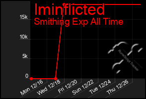 Total Graph of Iminflicted