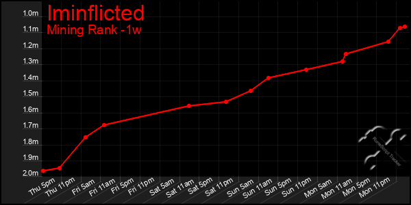 Last 7 Days Graph of Iminflicted