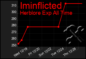 Total Graph of Iminflicted