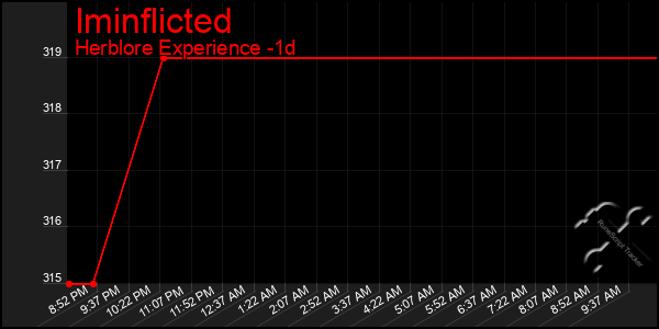 Last 24 Hours Graph of Iminflicted