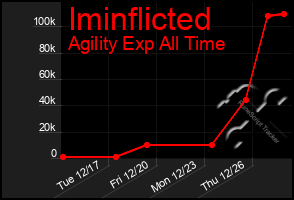 Total Graph of Iminflicted