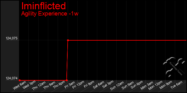 Last 7 Days Graph of Iminflicted