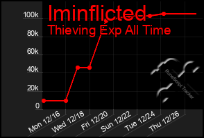 Total Graph of Iminflicted