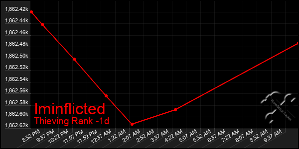 Last 24 Hours Graph of Iminflicted