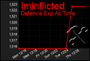 Total Graph of Iminflicted