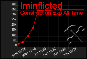 Total Graph of Iminflicted