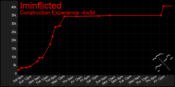 Last 31 Days Graph of Iminflicted