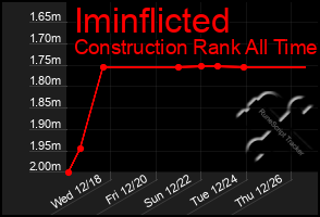 Total Graph of Iminflicted