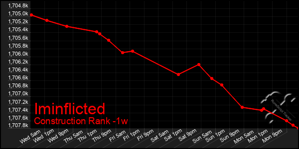 Last 7 Days Graph of Iminflicted