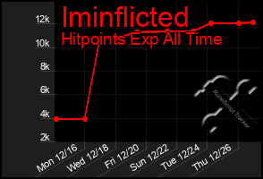 Total Graph of Iminflicted