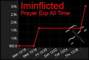 Total Graph of Iminflicted