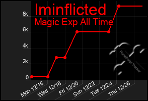 Total Graph of Iminflicted