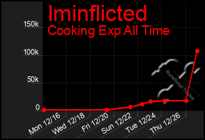 Total Graph of Iminflicted