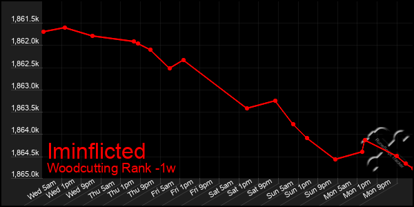 Last 7 Days Graph of Iminflicted