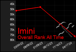 Total Graph of Imini