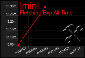 Total Graph of Imini