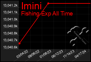 Total Graph of Imini