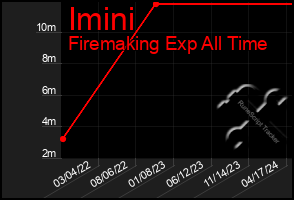 Total Graph of Imini