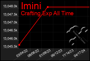 Total Graph of Imini
