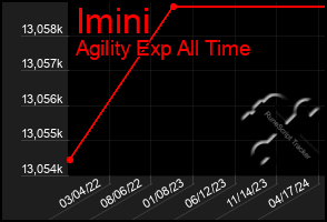 Total Graph of Imini