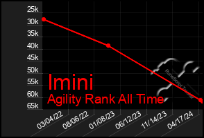 Total Graph of Imini