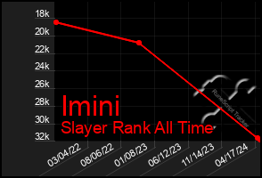 Total Graph of Imini