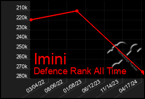 Total Graph of Imini